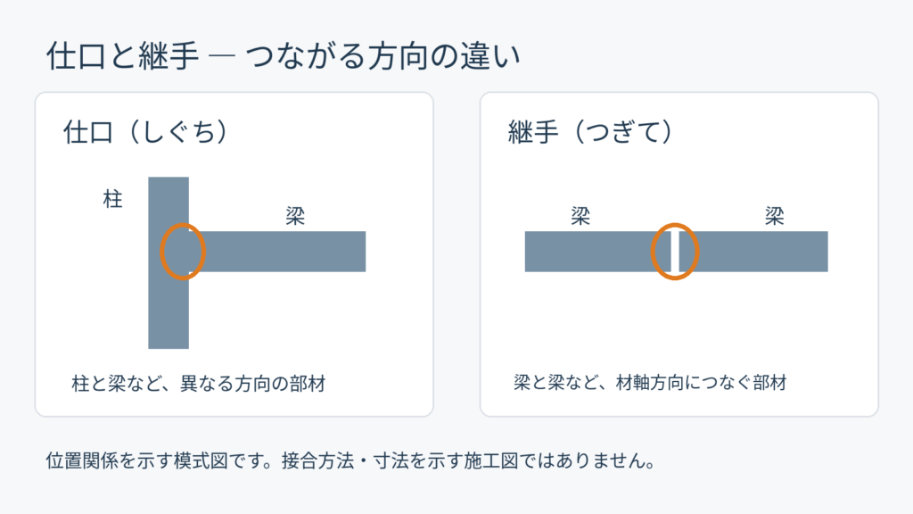 左は柱と梁の異なる方向の取り合いである仕口、右は梁を材軸方向につなぐ継手を示す模式図