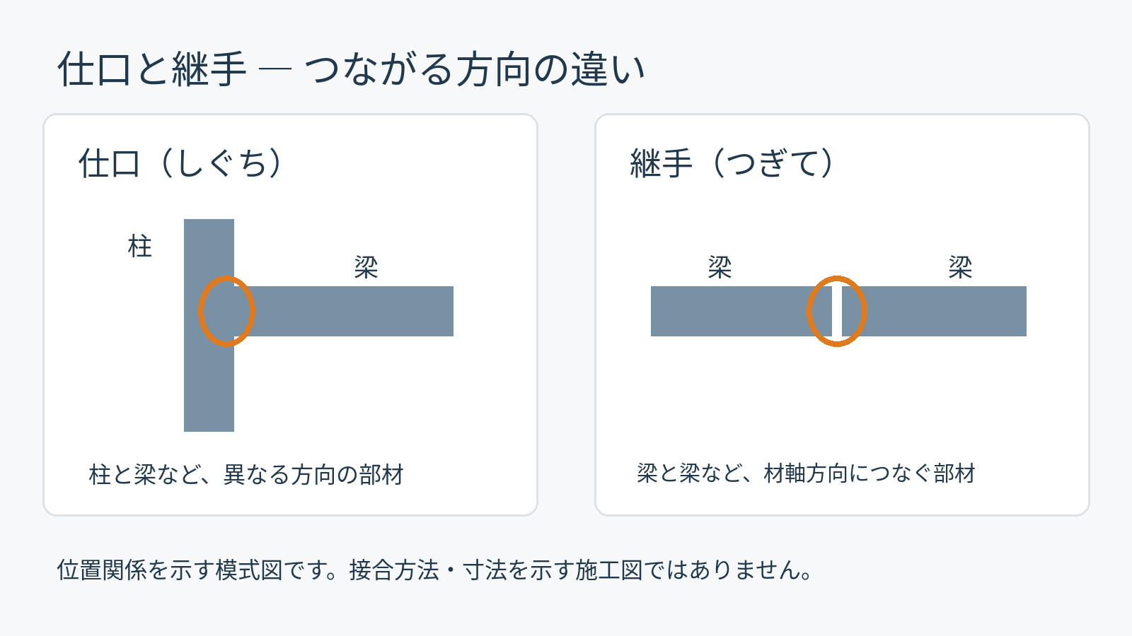左は柱と梁の異なる方向の取り合いである仕口、右は梁を材軸方向につなぐ継手を示す模式図