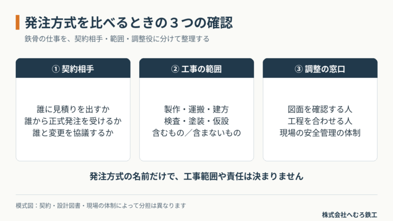 鉄骨発注で確認する契約相手、工事範囲、調整窓口の3項目
