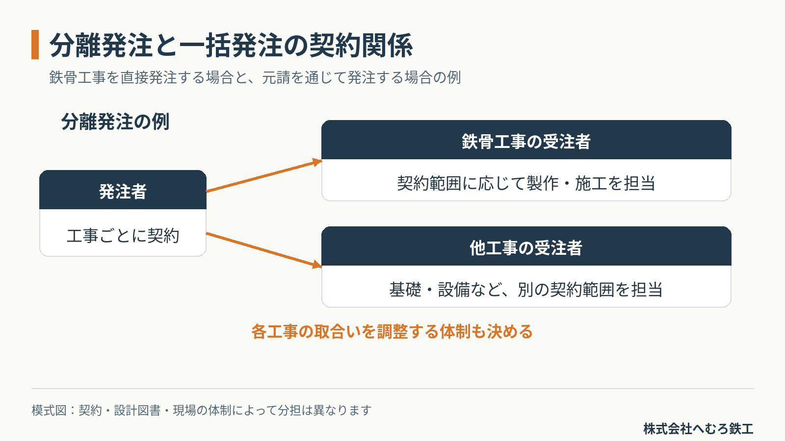 発注者が鉄骨工事と他の工事をそれぞれの受注者に契約する分離発注の模式図