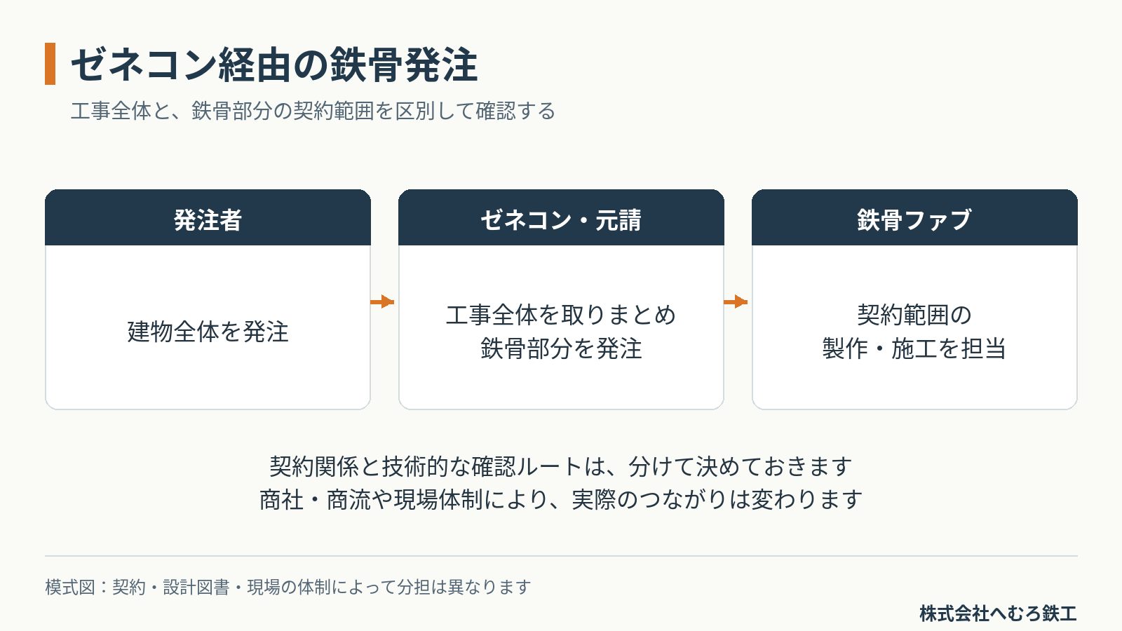 発注者、ゼネコンなどの元請、鉄骨ファブの契約関係を示す模式図