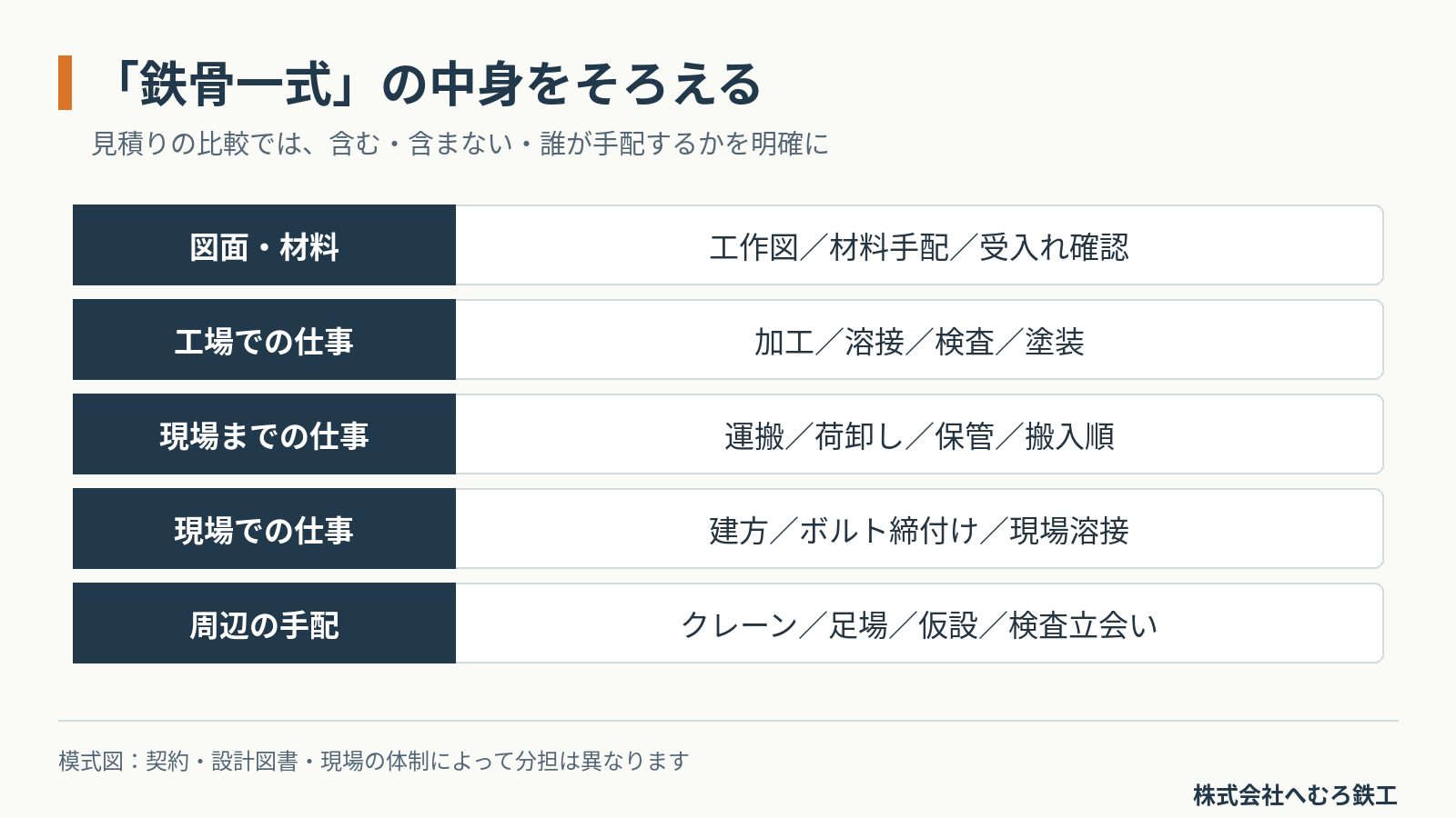 図面材料、工場作業、運搬、現場作業、仮設などの見積範囲を確認する一覧