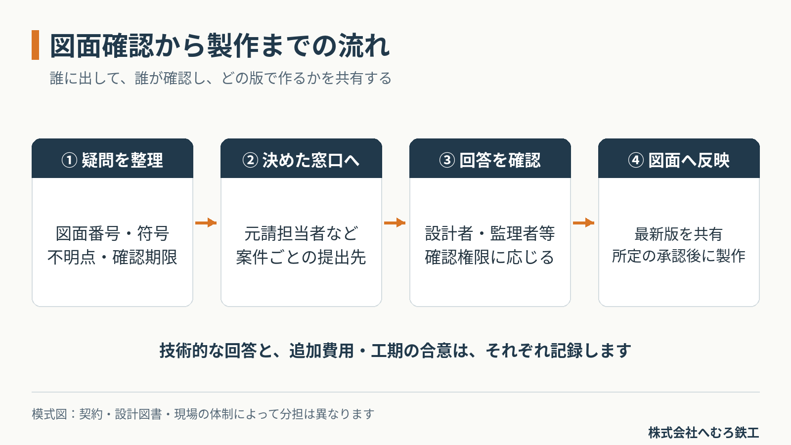 疑問整理、所定の窓口への提出、回答確認、図面反映と承認を経て製作する流れ