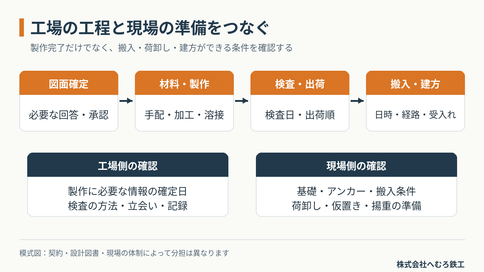 図面確定、材料製作、検査出荷、搬入建方の各工程と、工場側現場側の確認事項
