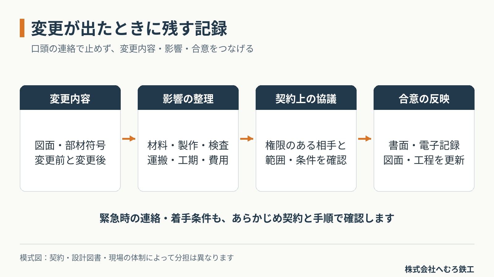 変更内容の記録、材料製作費用工期への影響整理、権限ある相手との協議、合意の反映