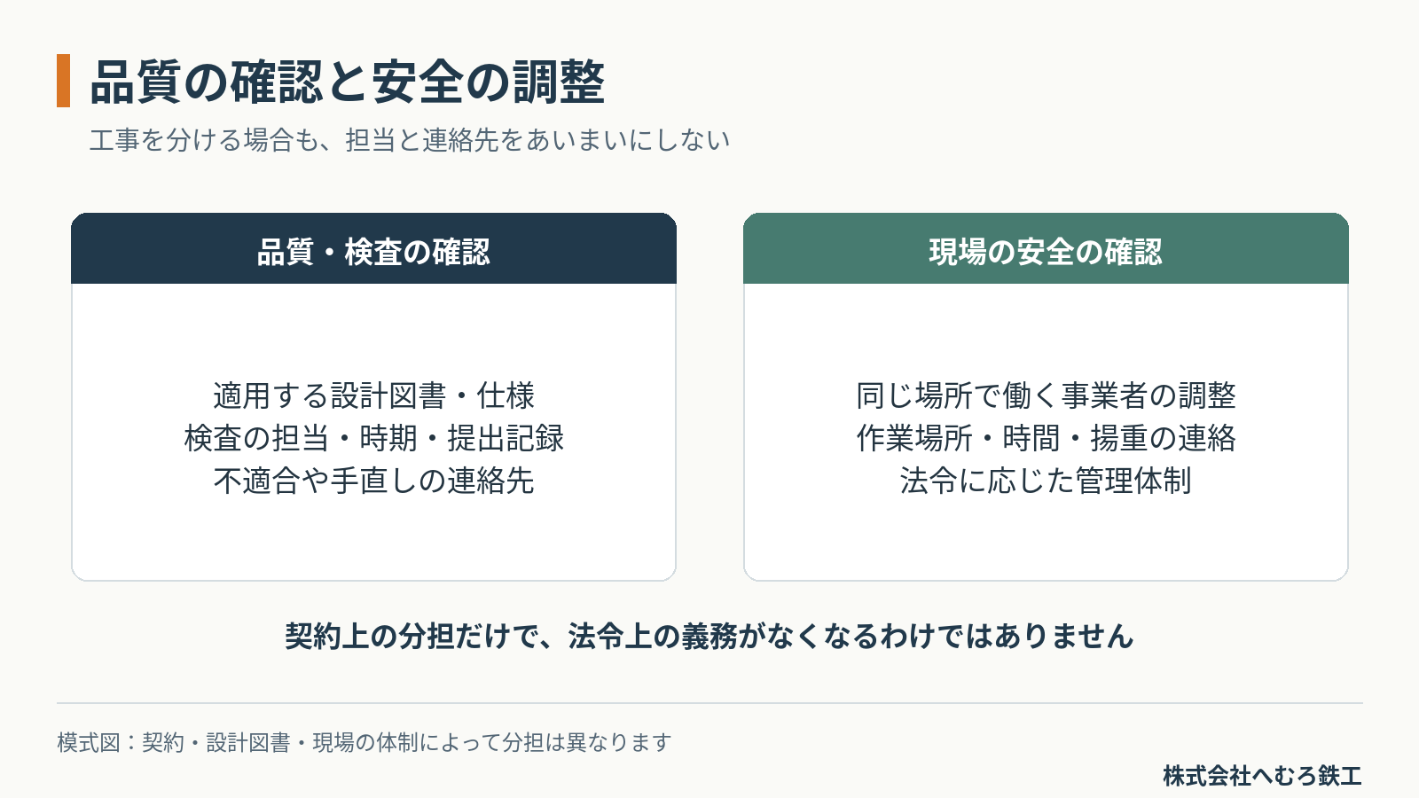 品質検査の担当時期記録と、安全調整の作業場所時間管理体制を分けて整理した図