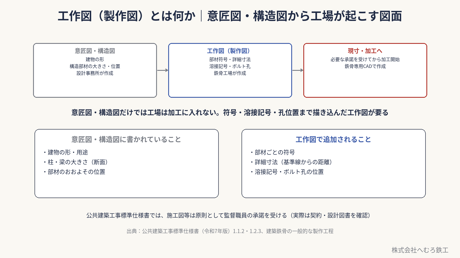 意匠図・構造図から工作図を作成し必要な承諾を経て加工へ進む流れ。公共建築工事標準仕様書の承諾主体は原則として監督職員