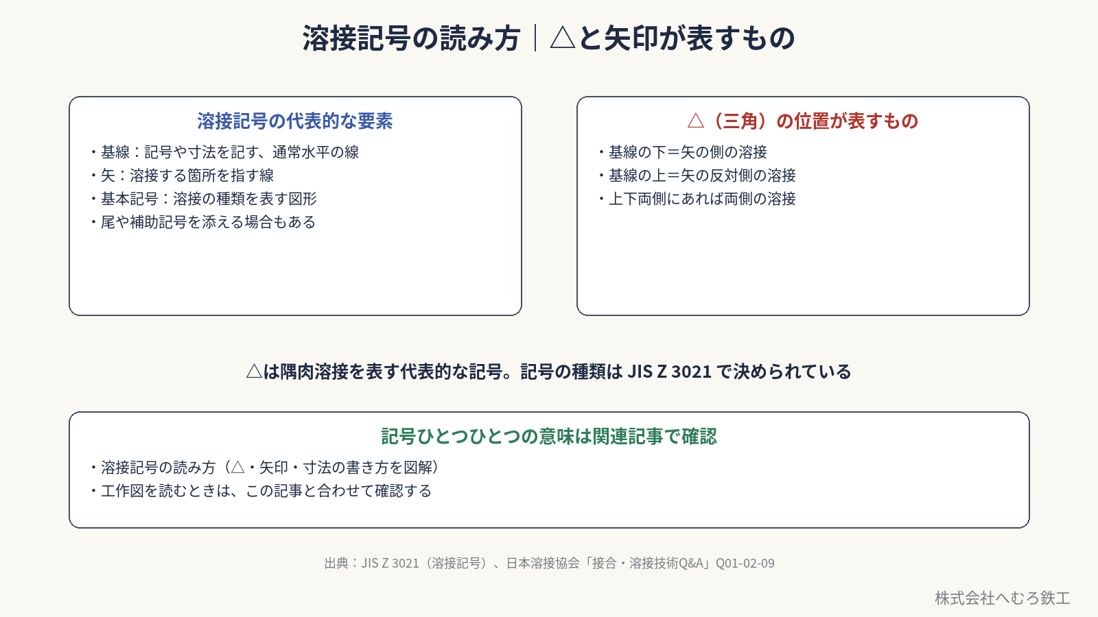 溶接記号を書き込む基線、溶接箇所を指す矢、基本記号と矢の側・反対側の読み方